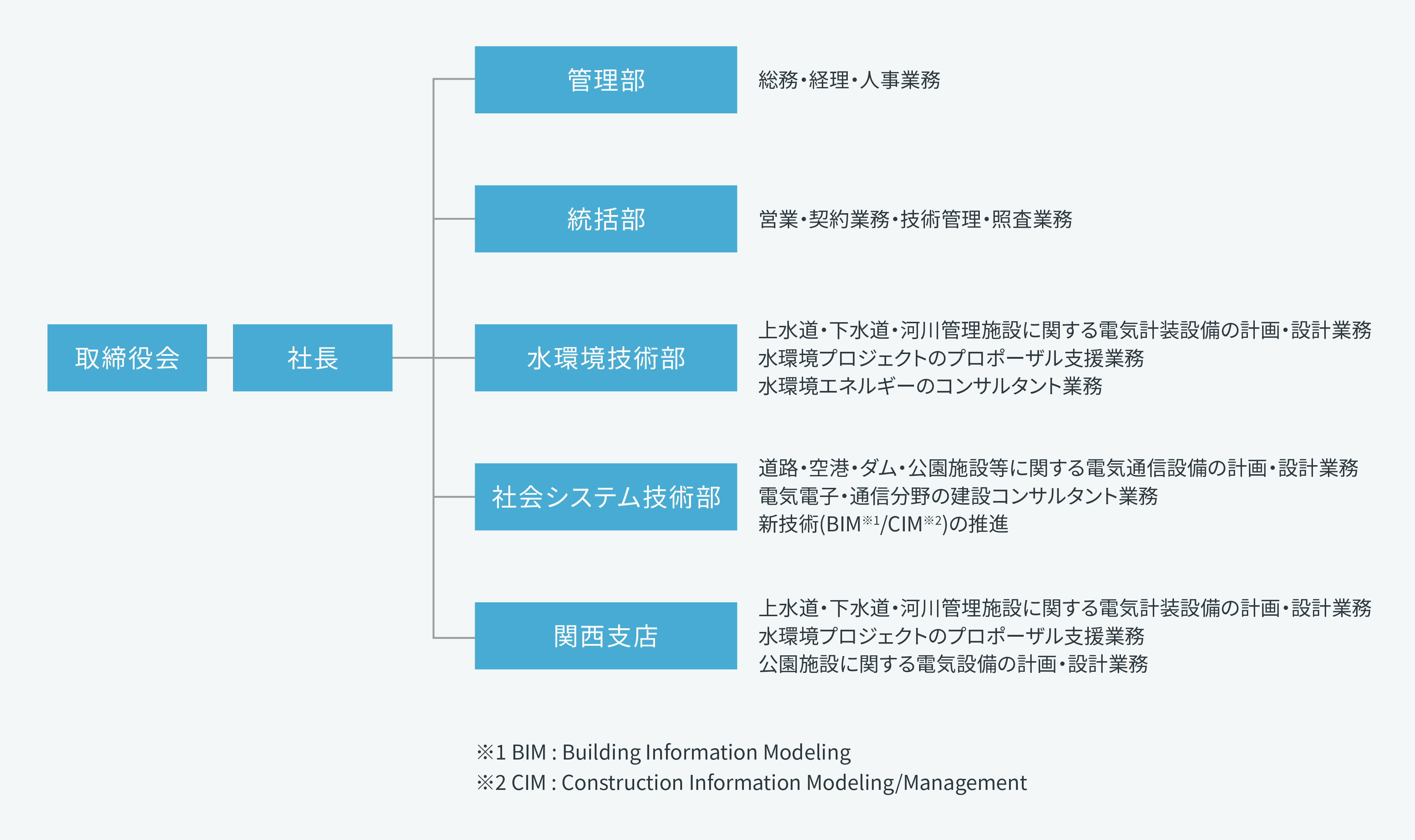 会社組織図