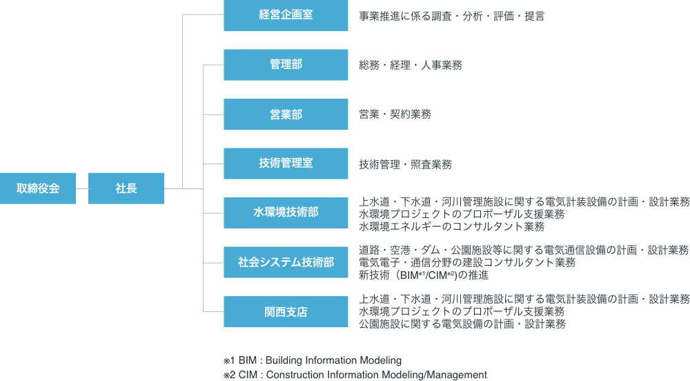 会社組織図