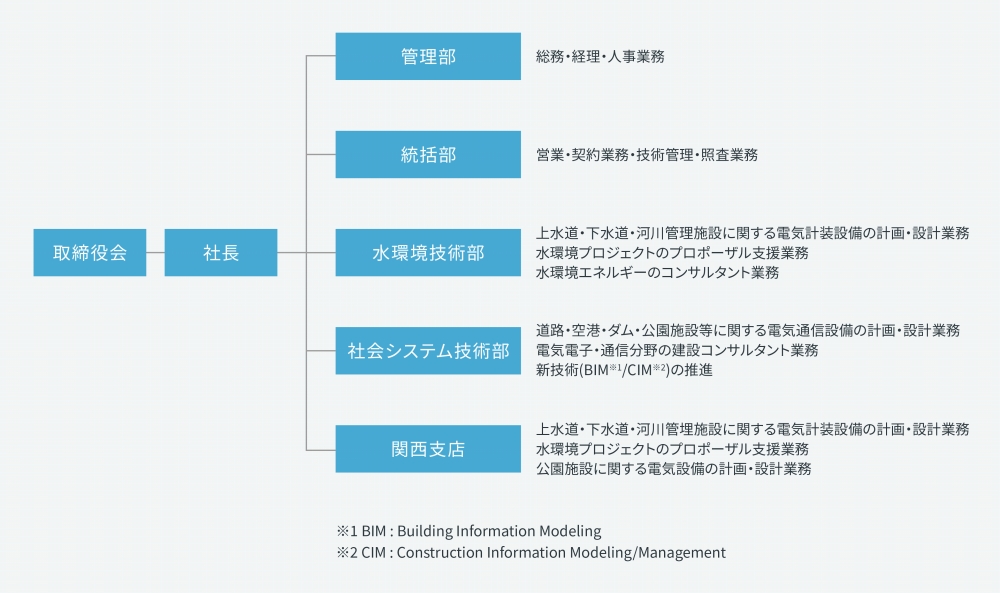 会社組織図